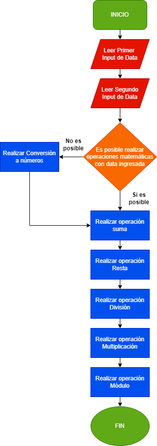 Diagrama de Flujo